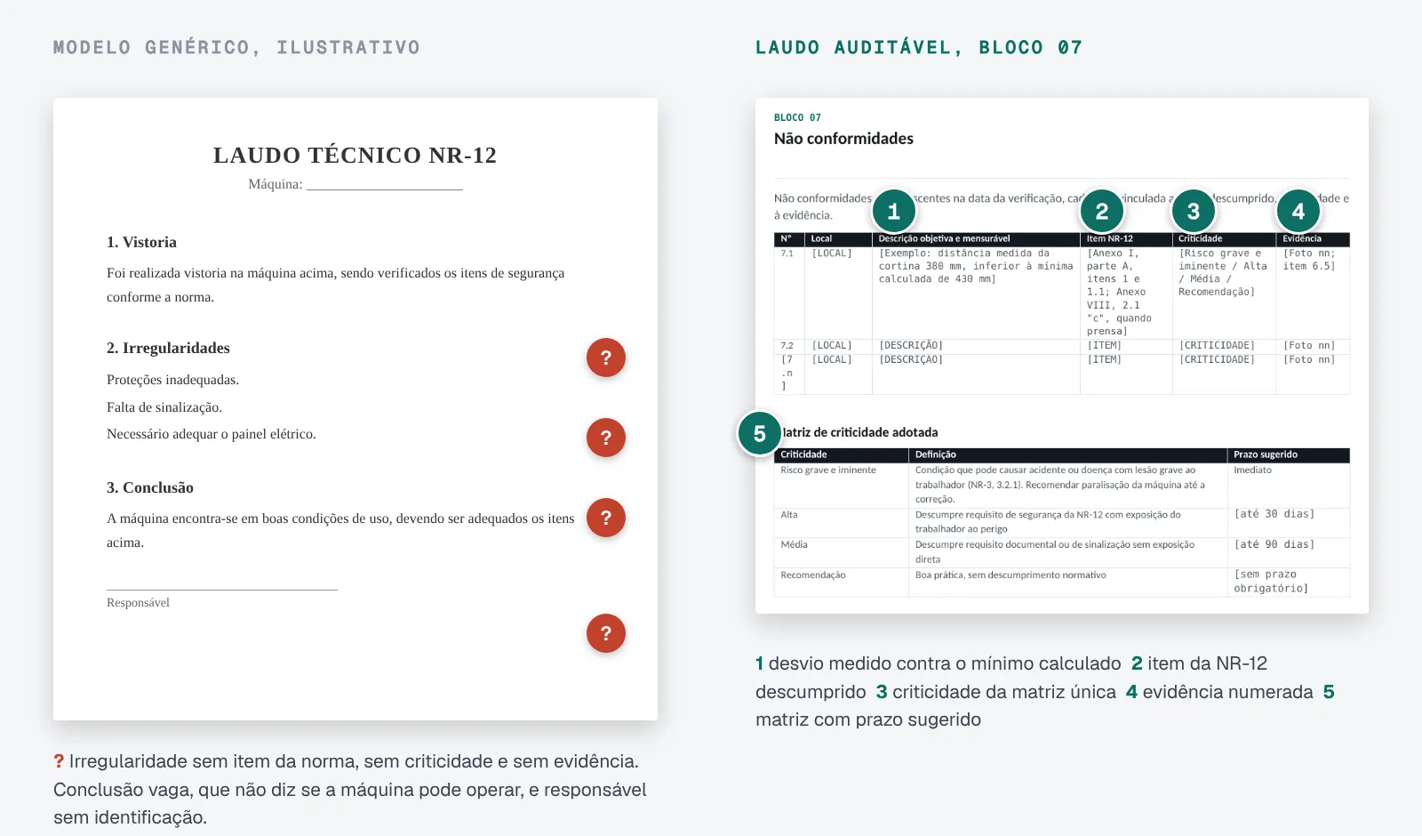Comparação entre um modelo genérico ilustrativo, com irregularidades sem item da norma e conclusão vaga, e o Bloco 07 do Laudo de Conformidade do kit, com cinco marcações numeradas